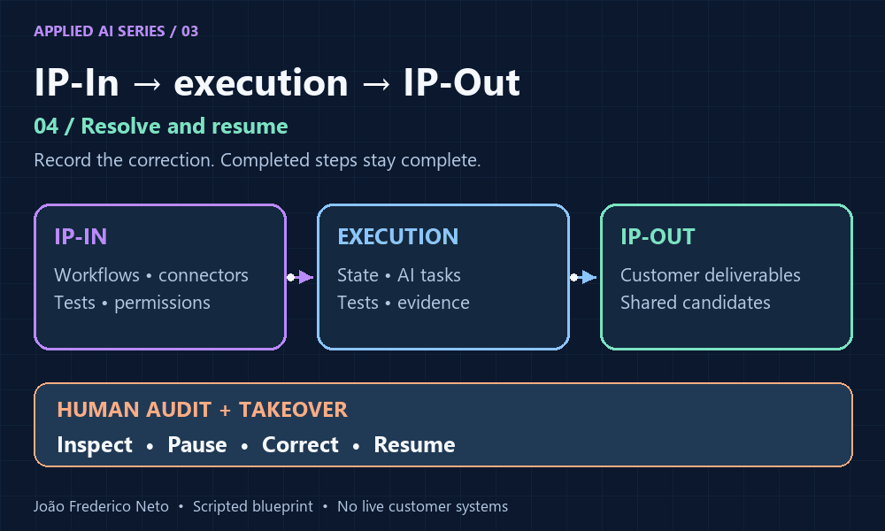 IP-In is planned, bounded work runs, a conflict pauses for a person, and candidate IP-Out enters a separate review.