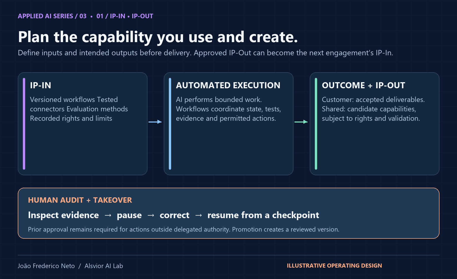 Approved versioned IP-In enters controlled execution; customer deliverables and shared capability candidates leave through separate routes and human review.