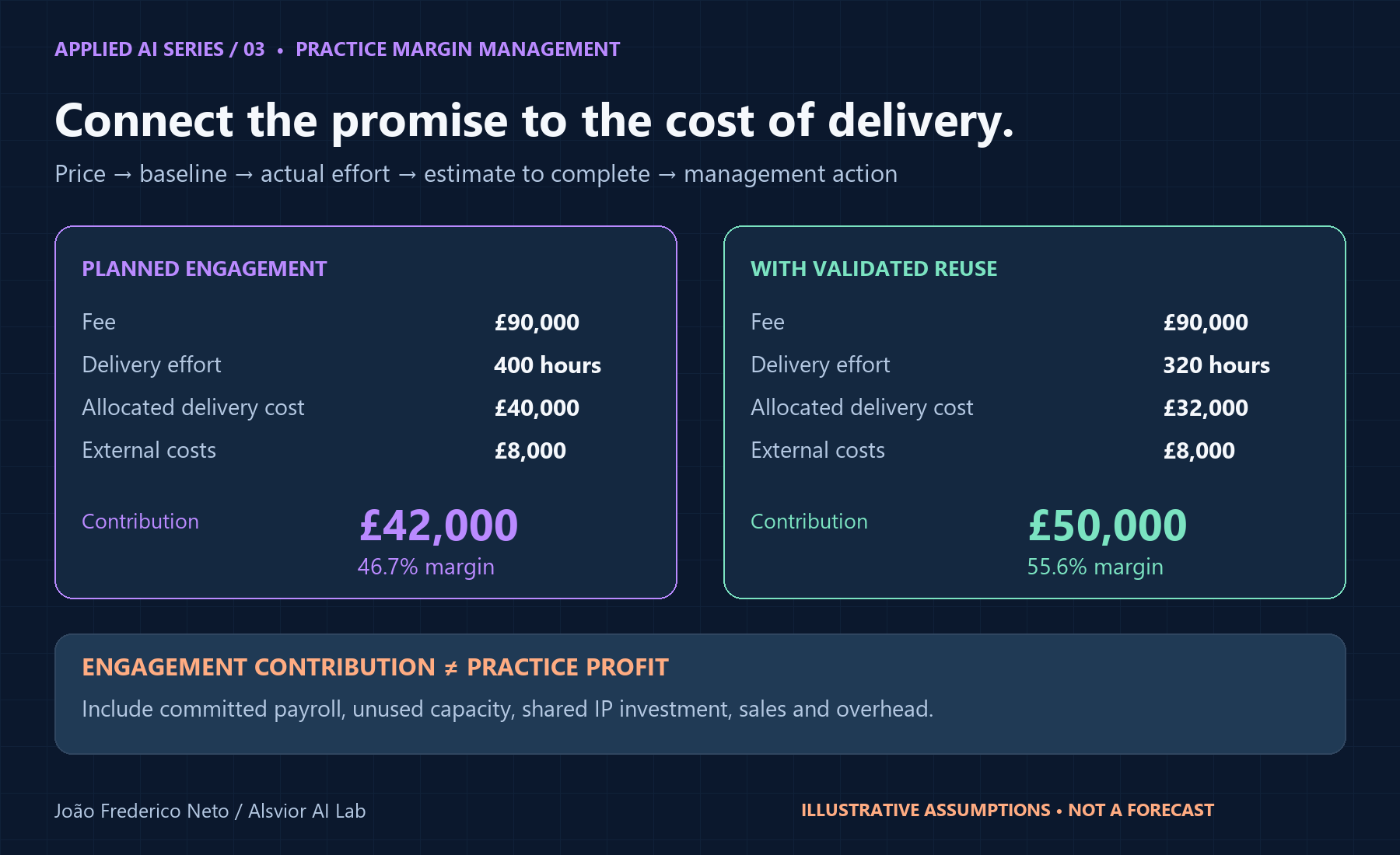 At a £90,000 hypothetical fee and £8,000 external cost, allocated contribution rises from £42,000 at 400 hours to £50,000 at 320 hours, assuming £100 per hour.