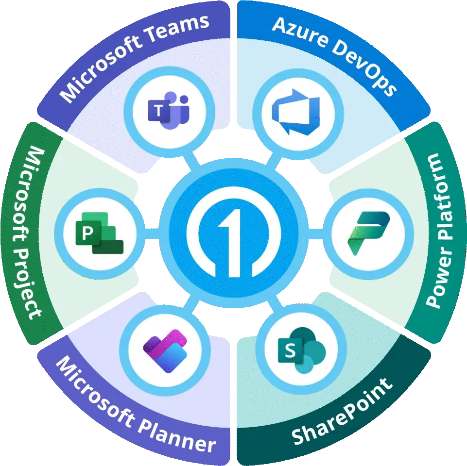 OnePlan at the centre of Microsoft Teams, Azure DevOps, Power Platform, SharePoint, Microsoft Planner and Microsoft Project