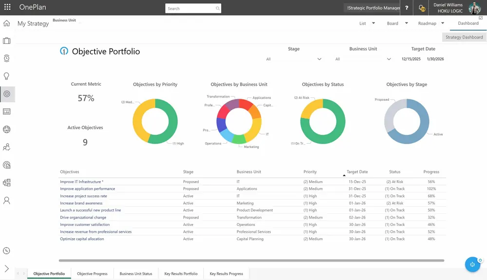 OnePlan strategic plan dashboard showing objectives by priority, business unit and stage